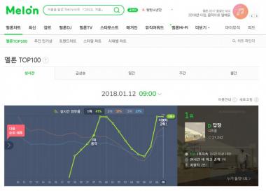 김동률, ‘답장’으로 실시간 음원 차트 1위 등극…‘지붕킥 2회’