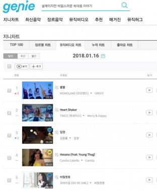 모모랜드(MOMOLAND) ‘뿜뿜’, 트와이스-김동률 넘고 뮤비 차트 1위