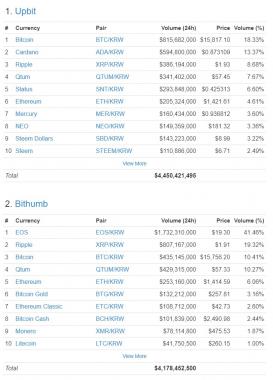 업비트-빗썸 가상화폐거래소 거래량 순위 투톱…코인원-코빗-코인네스트-코인레일 등 50위 이내