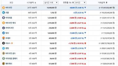 빗썸거래소, 22일 이 시각 현재 리플코인-모네로-비트코인 국내-세계평균 시세는?