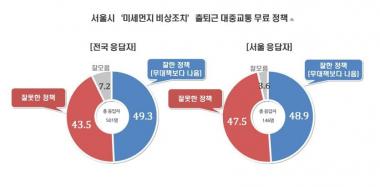 서울시 미세먼지 비상저감 조치, ‘출퇴근 대중교통 무료화’ 여론조사…‘긍정적 49.3% vs 부정적 43.5%’