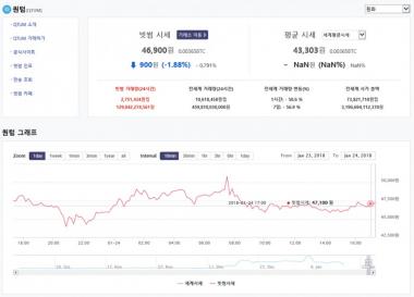 빗썸거래소, 24일 오후 5시 퀀텀코인 시세는?…‘한 치를 알 수 없는 변동률’