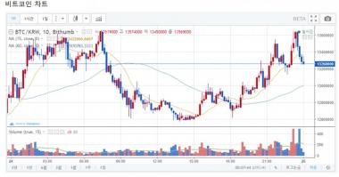 ‘가상화폐’ 빗썸거래소, Weiss Ratings 코인등급 발표 이후 비트코인-이더리움-이오스 코인-리플코인 시세는?