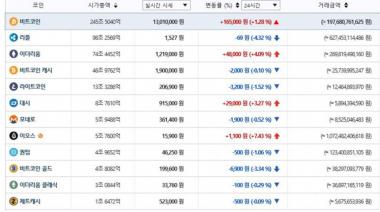 가상화폐 거래소 빗썸, 25일 이 시각 현재 리플코인-비트코인-모네로 국내-세계평균 시세는?