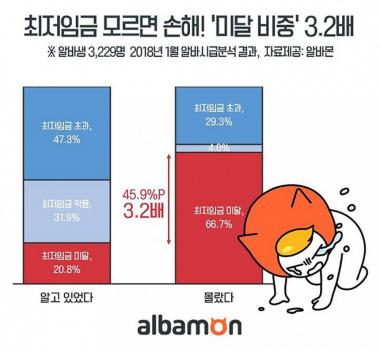 알바생 10명 중 2명,  “최저임금 제대로 못받고 일하고 있다”…모르면 손해