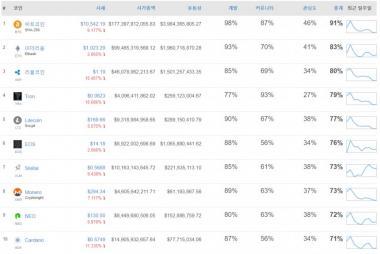 코인게코, 비트코인-이더리움-리플코인-트론-라이트코인-이오스-스텔라-모네로-NEO-에이다 등을 가상화폐 탑10 코인으로 평가