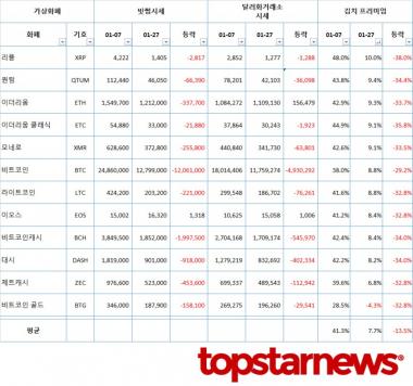 [단독] 가상화폐 정부규제 3주만에 김치프리미엄 거의 실종…비트코인골드는 국내 시세가 더 저렴해