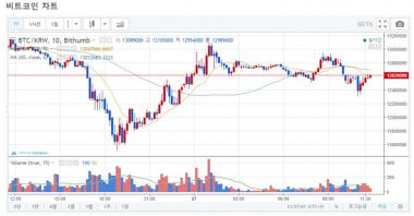 ‘가상화폐’ 빗썸거래소, 오후 12시 이후 비트코인-리플코인-이오스 코인-이더리움 시세는?…‘그것이 알고 싶다’