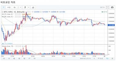 ‘가상화폐’ 빗썸거래소, 28일 새벽 0시 비트코인-리플코인-이오스 코인-모네로 코인의 시세는?