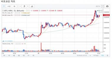 ‘가상화폐’ 빗썸거래소, 28일 오후 3시 비트코인-리플코인 시세 상승…‘이오스 코인-이더리움은?’