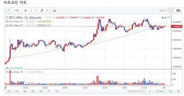‘가상화폐’ 빗썸거래소, 29일 0시 이후 이오스 코인-비트코인-리플코인 시세 상승…‘시선 집중’