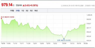 일본 엔화 환율, 979원대 전일대비 소폭 상승…‘1000원대 기록하나?’