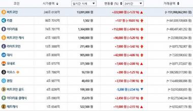 빗썸, 29일 이 시각 현재 가상화폐 전체적인 상승세…국내-세계평균 시세는?