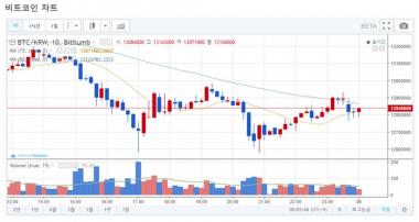 ‘가상화폐’ 빗썸거래소, 30일 0시 이후 리플코인-퀀텀코인 시세 상승세…‘비트코인-이오스 코인은?’