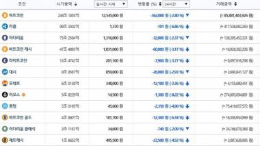 빗썸거래소, 30일 이 시각 현재 가상화폐 전체적인 하락세…국내-세계평균 시세는?