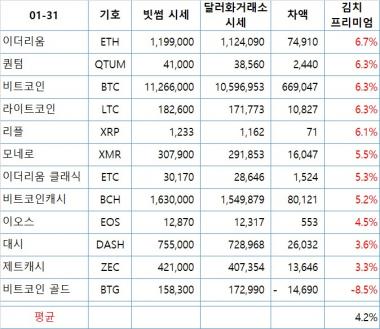 가상화폐 정부발표 직전 빗썸 시세로 본 김치프리미엄