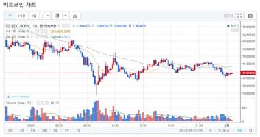 ‘가상화폐’ 빗썸거래소, 2월 첫날 이오스 코인-리플코인-비트코인 시세 하락…‘이더리움은?’