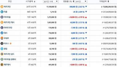 빗썸거래소, 1일 이 시각 현재 가상화폐 전반적 하락세…국내-세계평균 시세는?