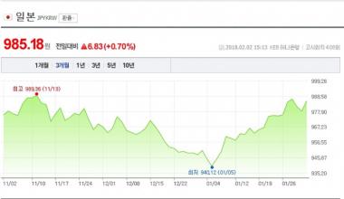 일본 엔화 환율, 985원대 전일대비 급상승…‘1000원 결국 되나?’