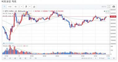 ‘가상화폐’ 빗썸거래소 비트코인-리플코인-이오스코인-이더리움, 폭락 이후 시세 반등…‘현재 거래가는?’