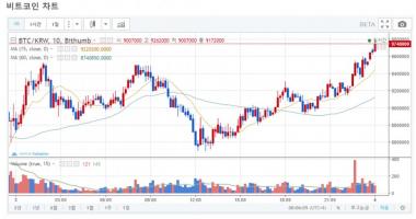 ‘가상화폐’ 빗썸거래소, 4일 일요일 리플코인-이오스 코인-비트코인의 시세는?…‘폭락 후 반등 중’