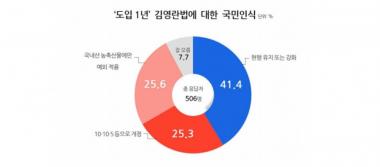 김영란법, 국민 중 40% 이상이 유지 및 강화 바랐어…‘완화는 25%에 불과’