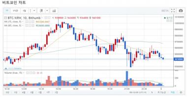 ‘가상화폐’ 빗썸거래소, 5일 새벽 이오스코인-리플코인-비트코인-이더리움 클래식 시세는?