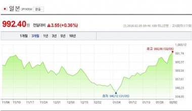 일본 엔화 환율, 전일대비 상승…‘미국 달러와 비슷해지나?’