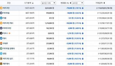 빗썸거래소, 5일 이 시각 현재 가상화폐 전반적 하락세…국내-세계평균 시세는?