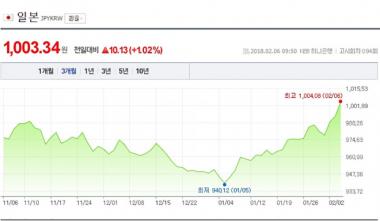 일본 엔화 환율, 전일 대비 급상승 천원대 넘었다…‘최근 3개월중 최고치’