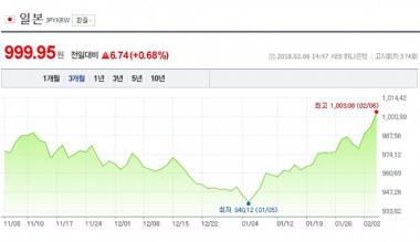 일본 엔화 환율, 999원대로 하락…‘상승과 하락 반복 중’